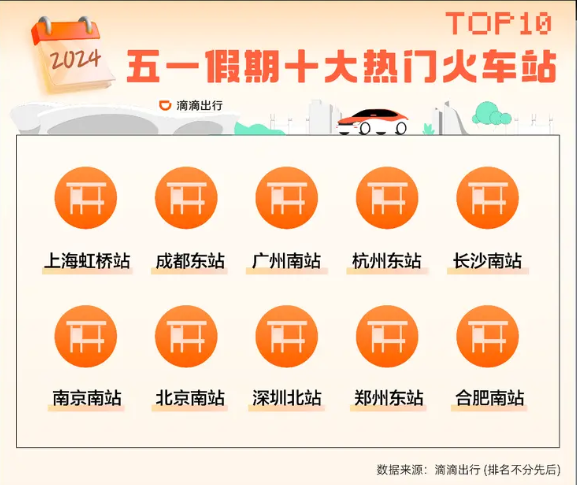 遠(yuǎn)距出游受追捧！滴滴發(fā)布五一出行報(bào)告：跨城打車需求上漲99%