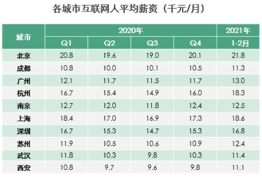 互聯(lián)網(wǎng)人2021開年平均月薪為15600元 快看你拖后腿沒？